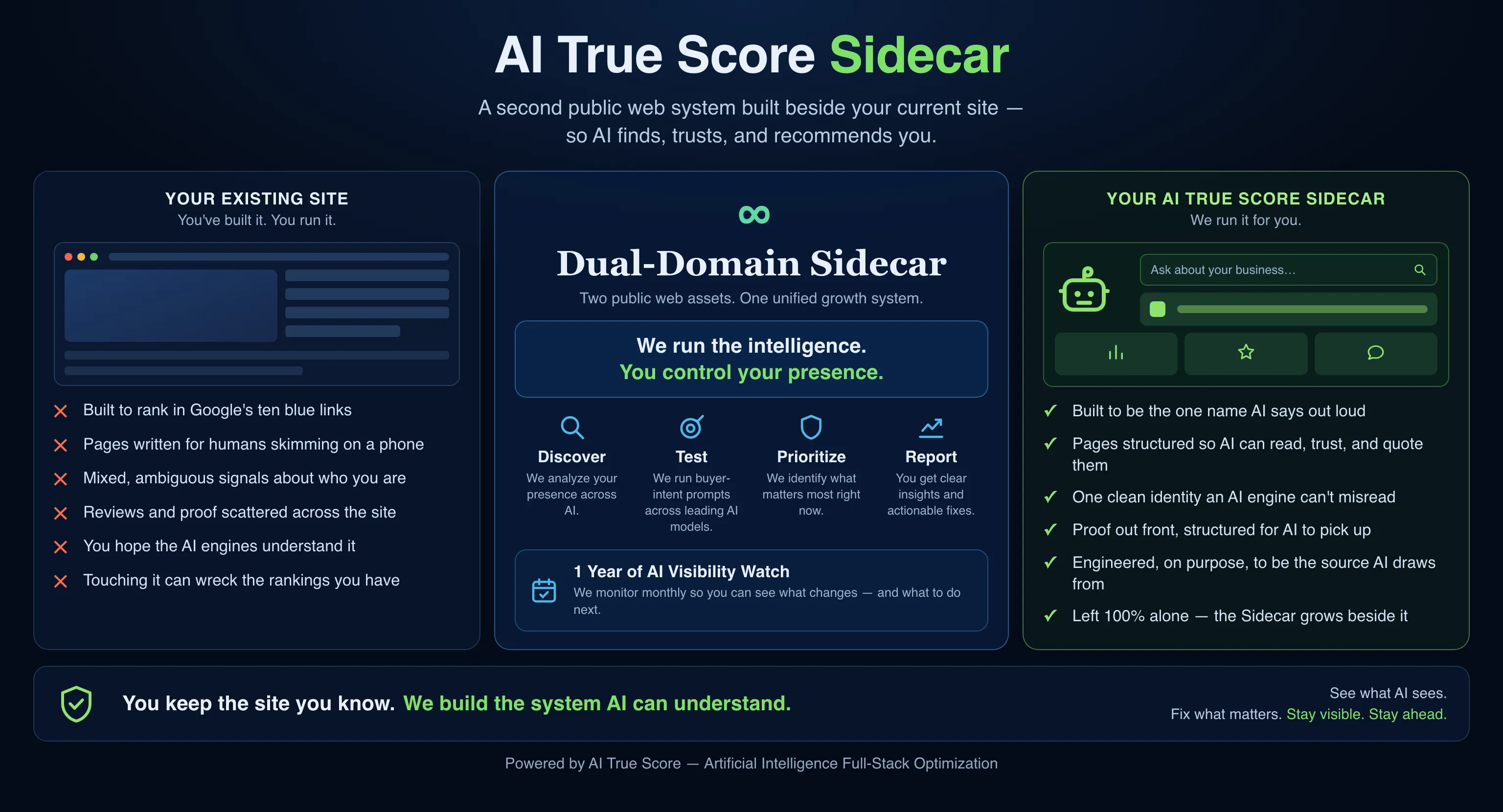 The Dual-Domain Sidecar, side by side. Your existing site — built to rank in Google's ten blue links, written for humans skimming, sending mixed signals, with scattered proof, and risky to touch — stays exactly as it is. Beside it, a second site built for AI: built to be the one name AI says out loud, structured so AI can read, trust, and quote you, with one clean identity and proof out front, engineered to be the source AI draws from. In the middle we run the intelligence — discover, test, prioritize, report, and monitor monthly — while you keep control of your presence. You keep the site you know; we build the system AI can understand.
