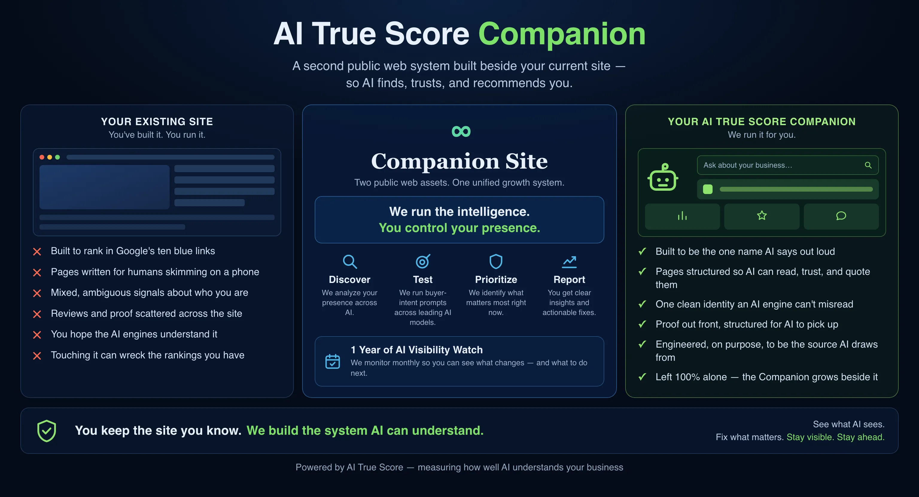 The Companion Site, side by side. Your existing site — built to rank in Google's ten blue links, written for humans skimming, sending mixed signals, with scattered proof, and risky to touch — stays exactly as it is. Beside it, a second site built for AI: built to be the one name AI says out loud, structured so AI can read, trust, and quote you, with one clean identity and proof out front, engineered to be the source AI draws from. In the middle we run the intelligence — discover, test, prioritize, report, and monitor monthly — while you keep control of your presence. You keep the site you know; we build the system AI can understand.