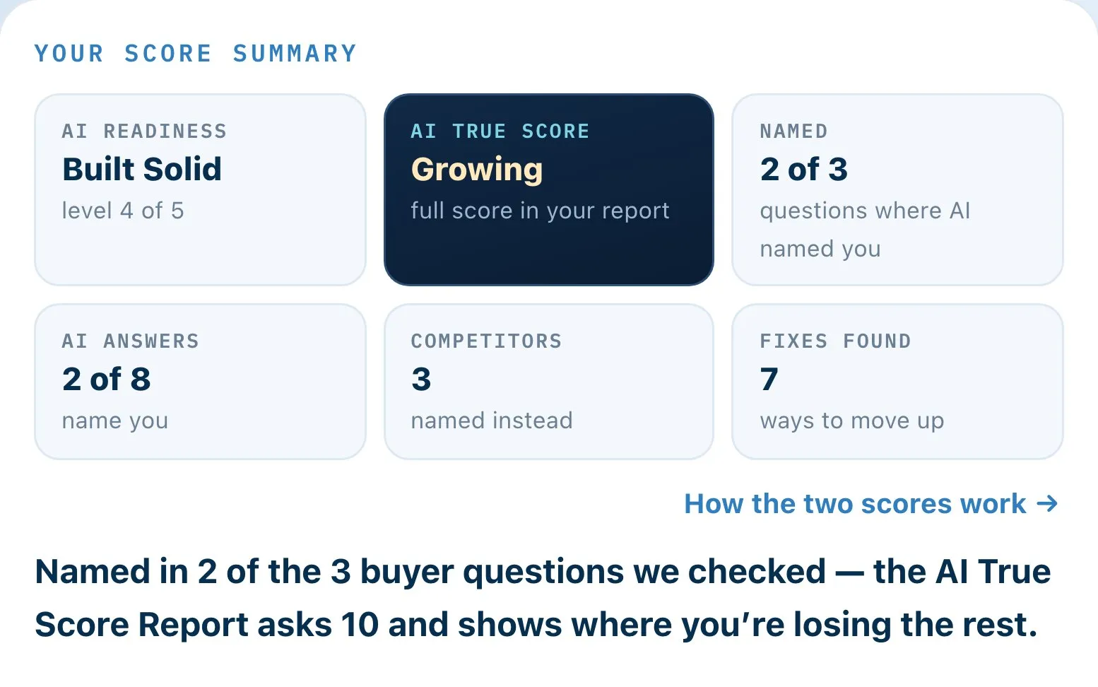 The score summary of the sample free AI True Score Glimpse for Clearwater Roofing, a fictional business: AI Readiness Built Solid, level 4 of 5; named in 2 of 3 buyer questions; 2 of 8 AI answers name the business.