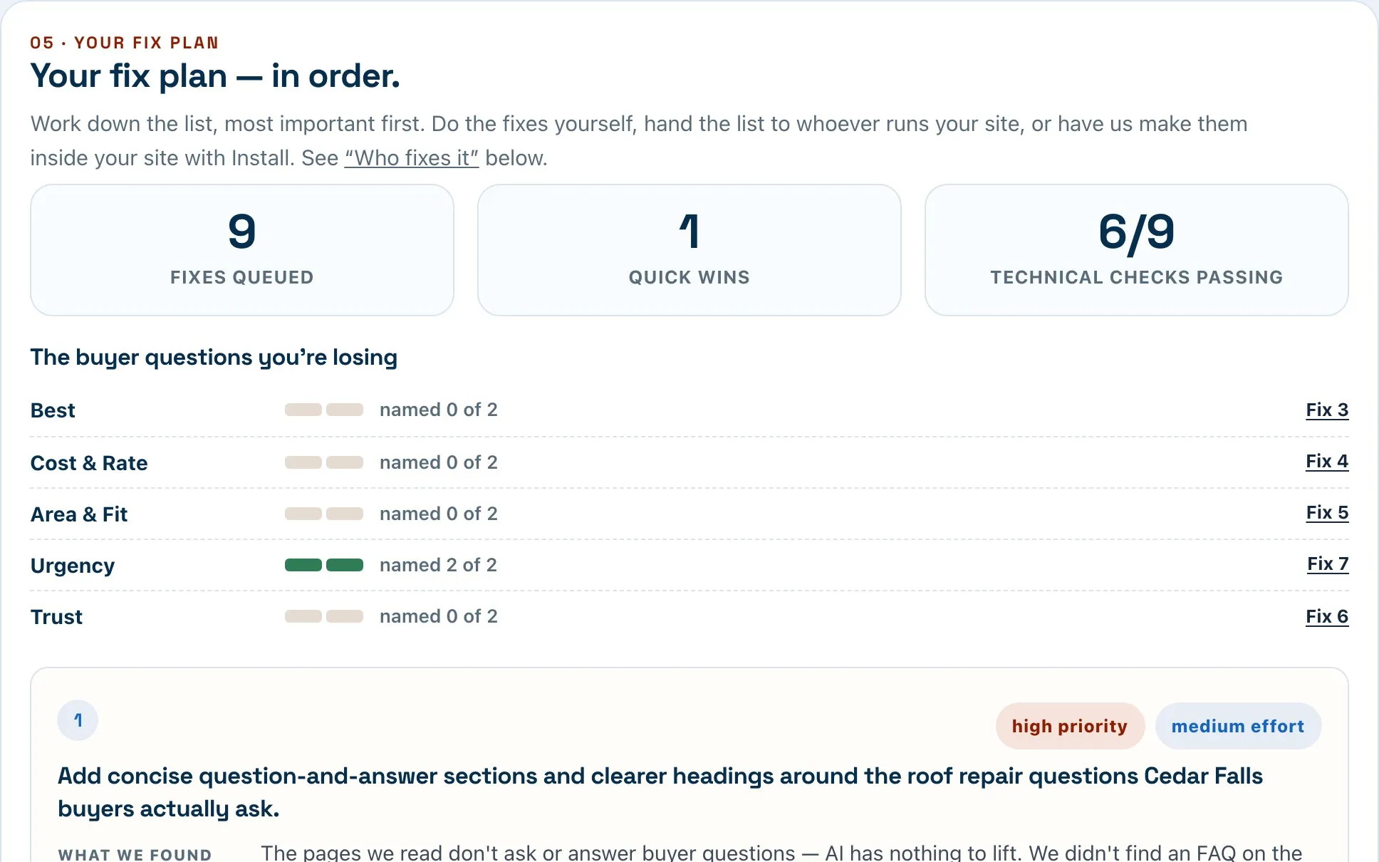 The fix plan in the sample AI True Score Full Report for Clearwater Roofing, a fictional business: “Your fix plan — in order”, nine fixes queued, one quick win, and the buyer questions being lost, each pointing to its fix.