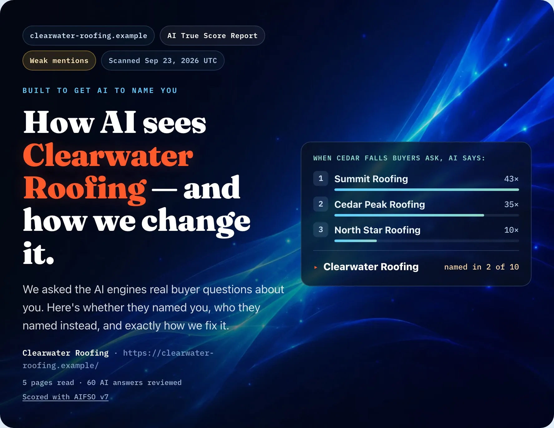 From the sample report for Clearwater Roofing, a fictional business: when Cedar Falls buyers ask, AI names Summit Roofing 43 times, Cedar Peak Roofing 35 times and North Star Roofing 10 times. Clearwater Roofing is named in 2 of 10.