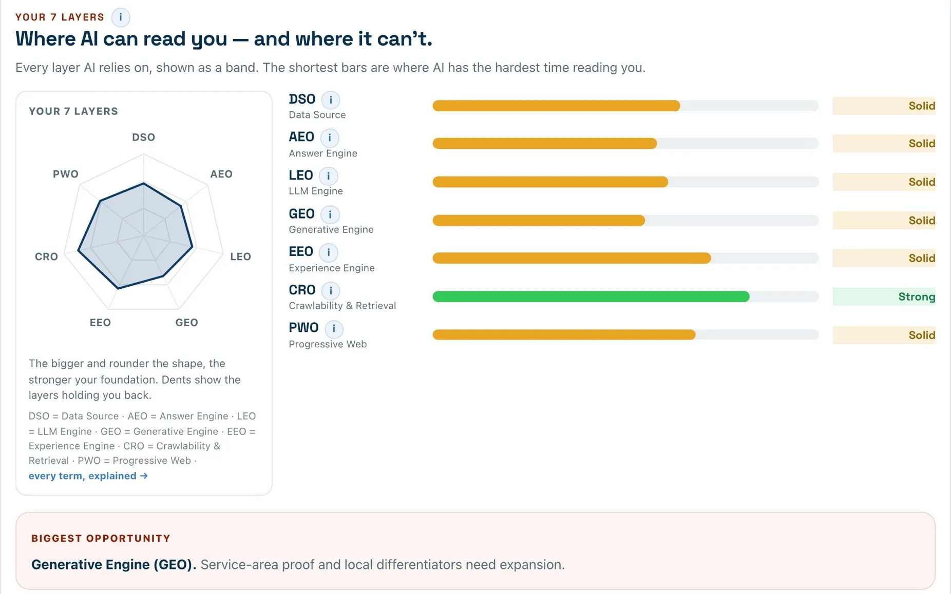 The seven foundation layers in the sample AI True Score Full Report for Clearwater Roofing, a fictional business: a layer chart, six layers marked Solid, crawlability Strong, and the biggest opportunity, service-area proof and local differentiators.