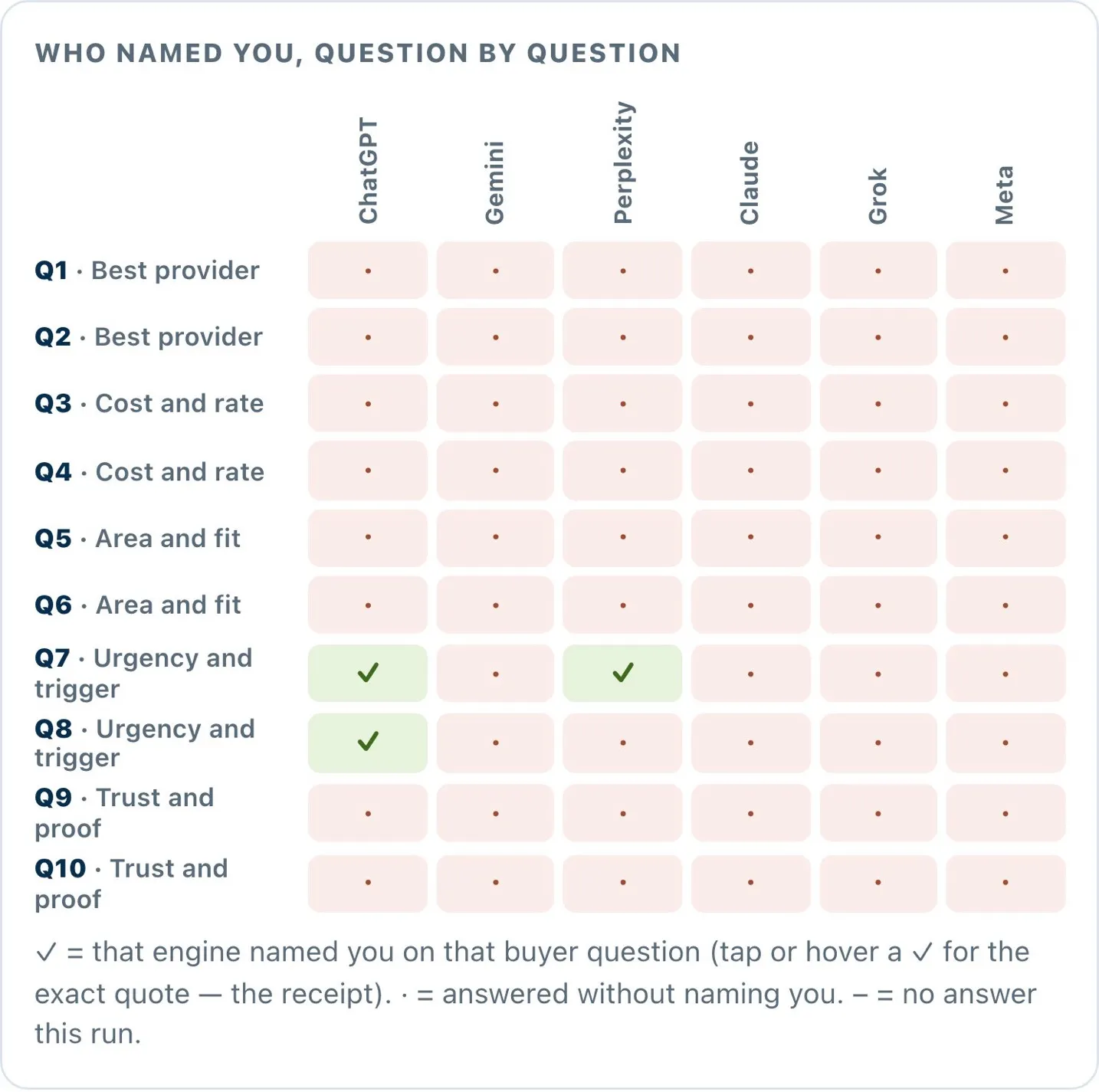 Who named you, question by question, from the sample AI True Score Full Report for Clearwater Roofing, a fictional business: ten buyer questions across the AI engines, with Clearwater named only on questions 7 and 8.